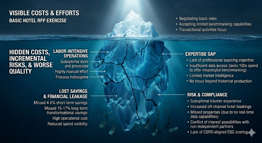 Externalisation Hôtel Sourcing RFP